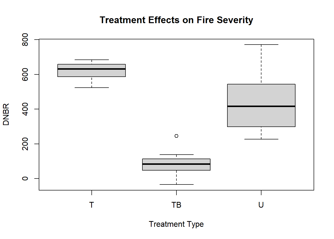 Boxplot showing the distribution of the DNBR fire severity index.