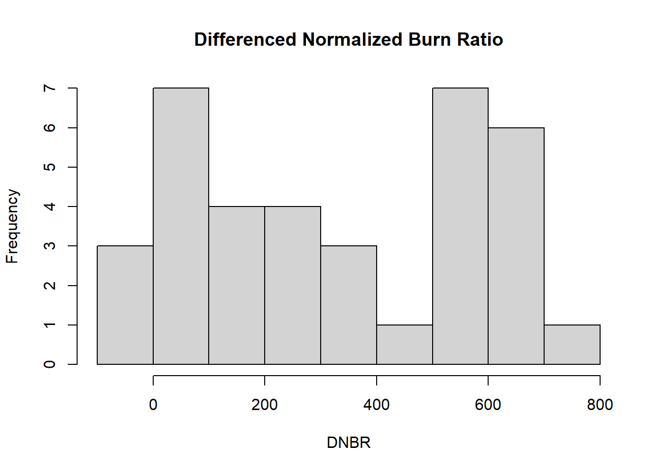 Histogram of the DNBR fire severity index.