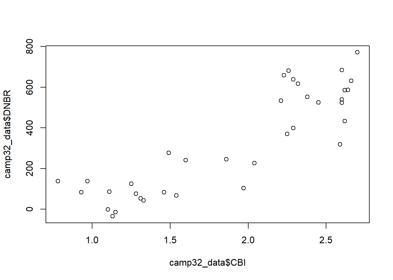 Scatterplot of the CBI and DNBR fire severity indices.