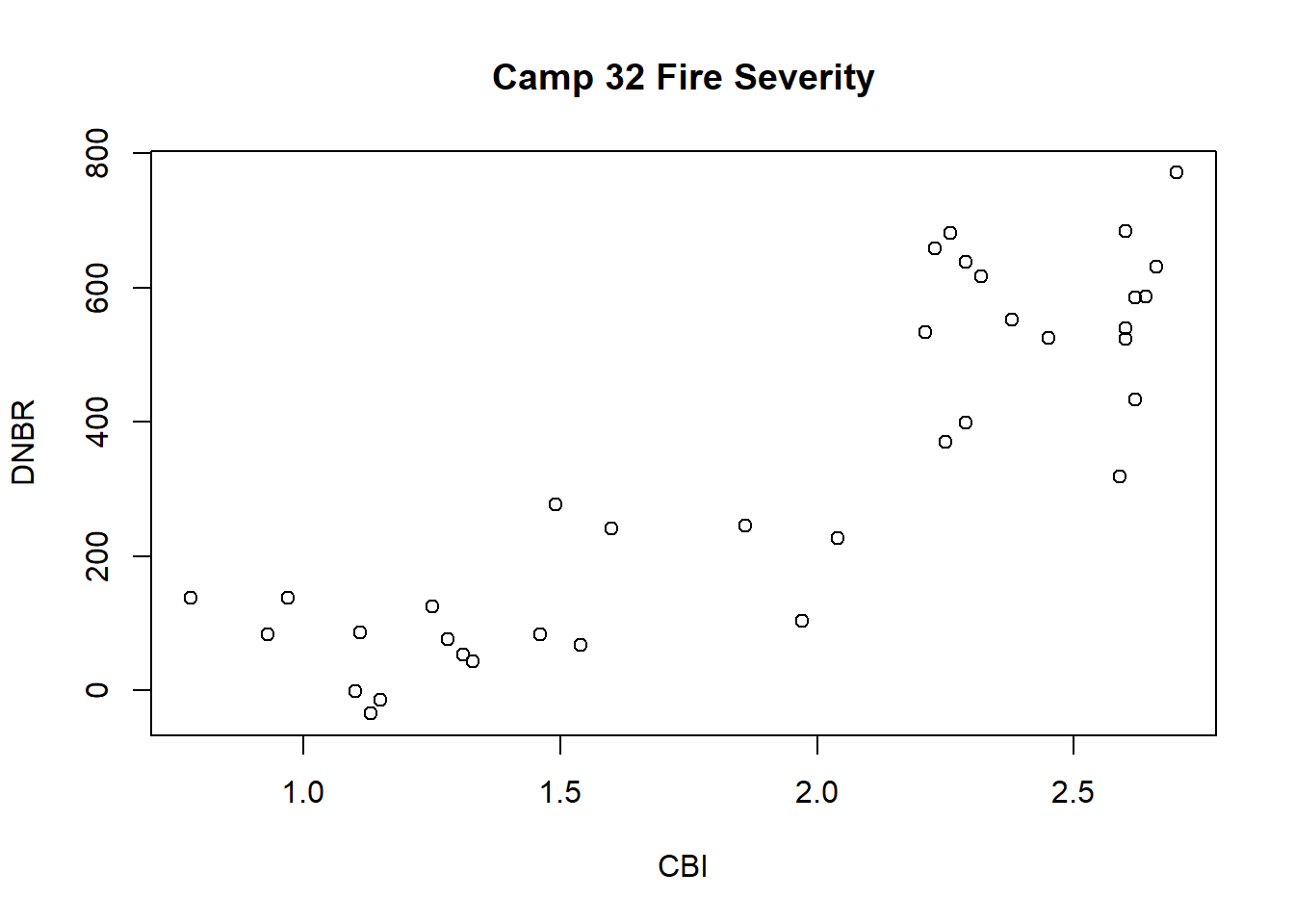 Scatterplot of the CBI and DNBR fire severity indices with axis labels and title.