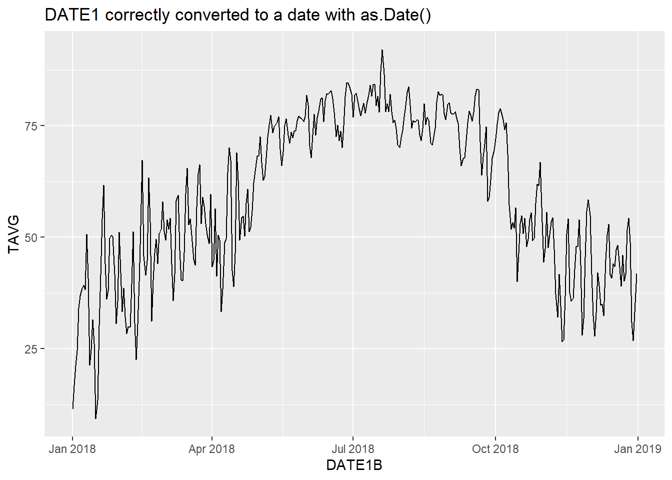 Time series plot with dates successfully converted using as.Date().