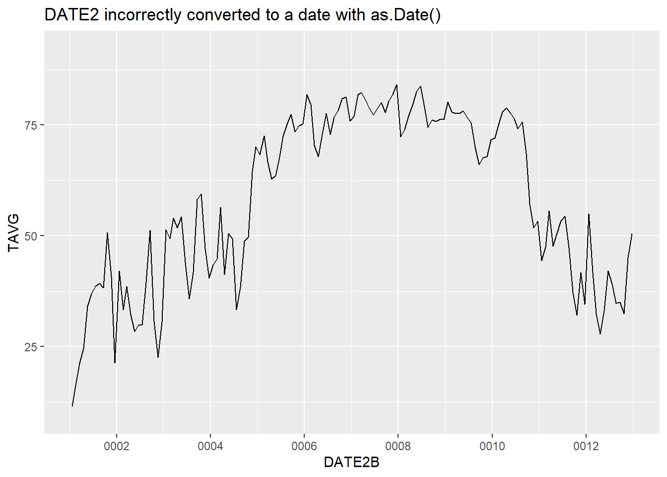 Time series plot with dates unsuccessfully converted using as.Date().