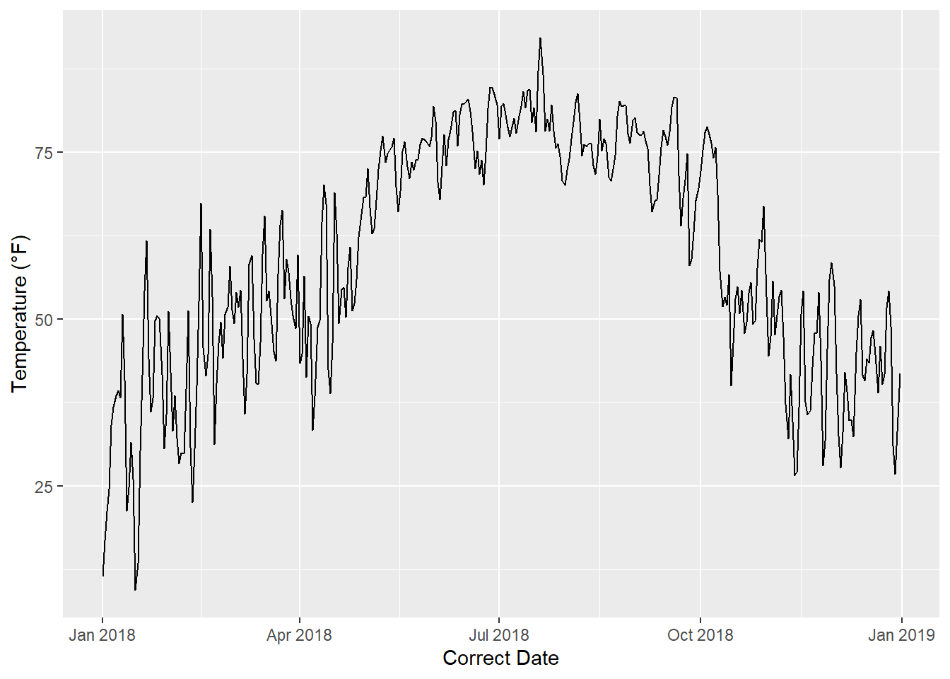 Time series plot with dates on the x-axis.