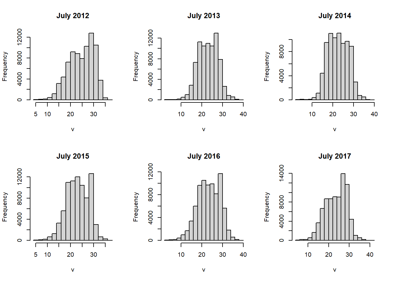 Histograms of raster layers.