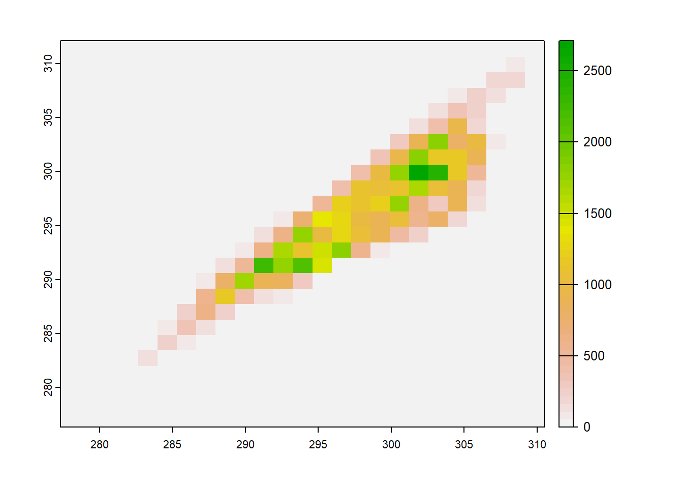 Gridded scatterplot of two raster datasets.