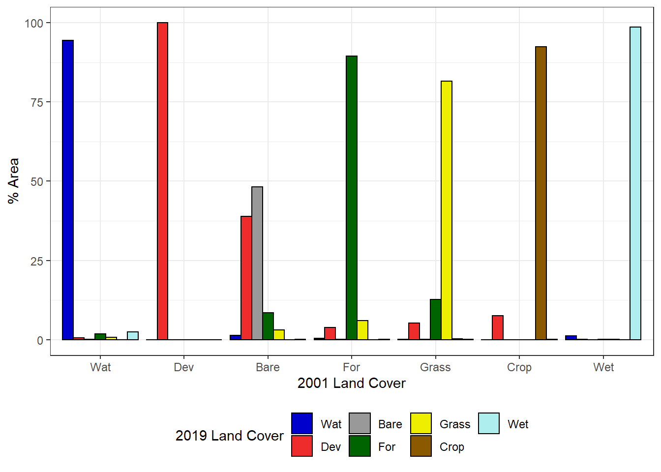 Percentage of each 2001 land cover class changing to each 2019 land cover class.