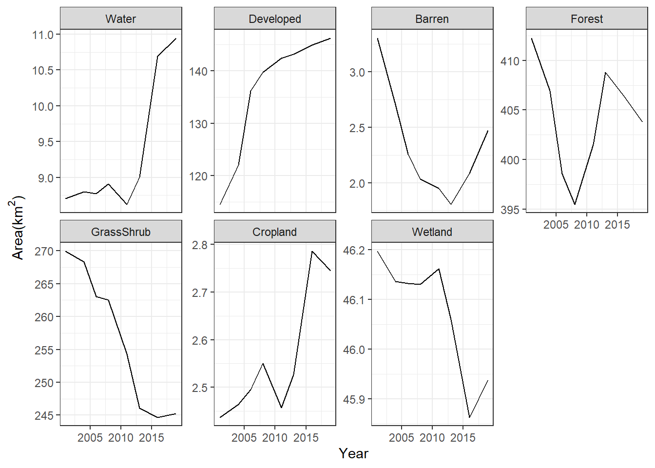 Change in area of land cover classes in Walton County displayed as a faceted line graph with free scales on the y-axis.