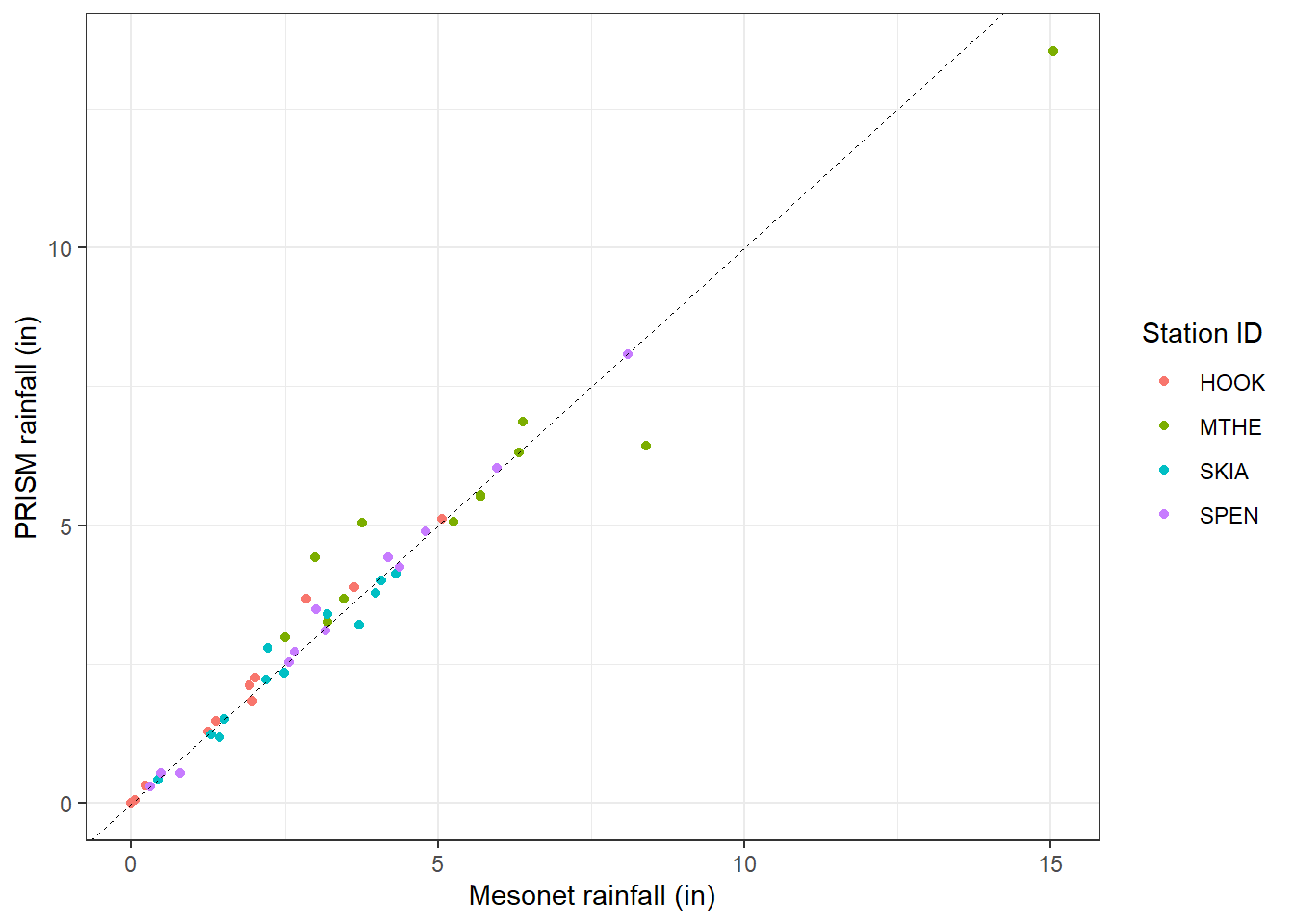 Scatterplot of monthly 2018 precipitation data from the Oklahoma Mesonet versus PRISM for four stations in Oklahoma.