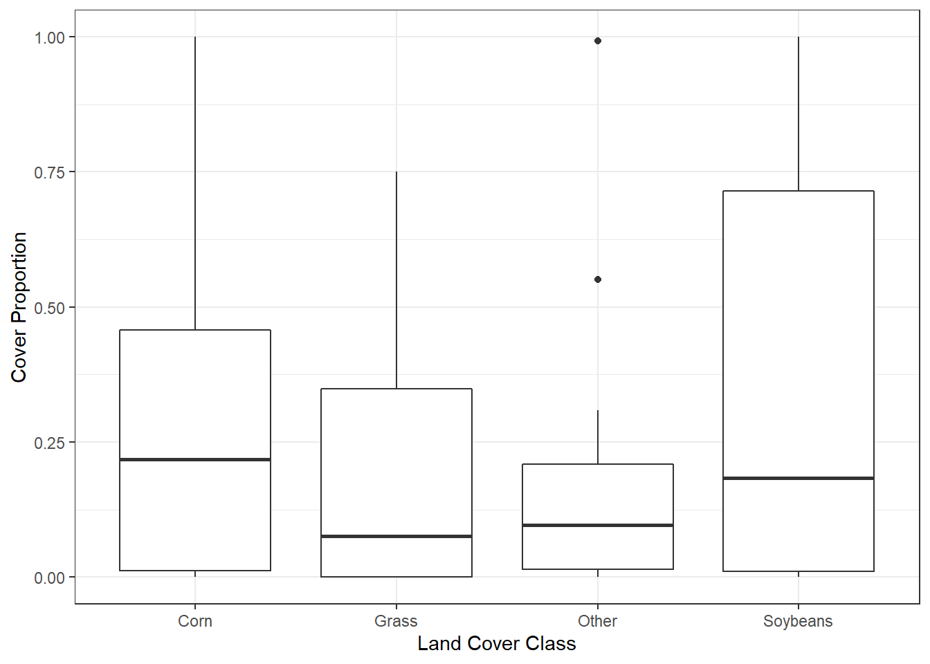 Percentage of crop types sampled within plot buffers.