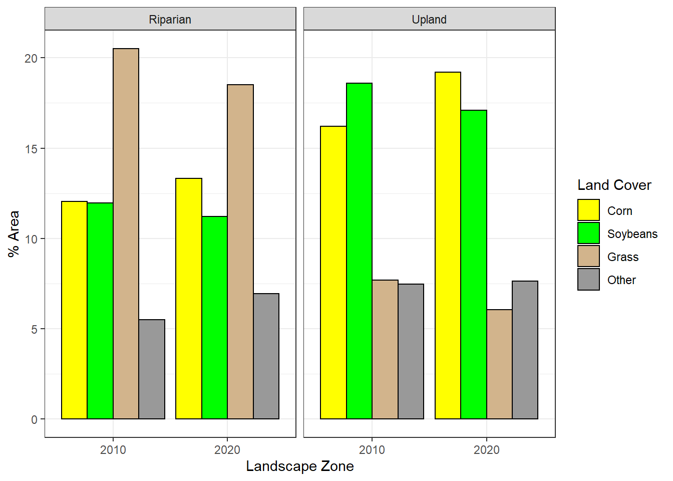 Areal distribution of crop types by landscape zone (riparian versus upland) and year.
