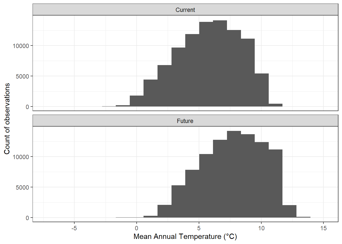 Histogram of current and projected future mean annual temperatures for the Washington Cascades.