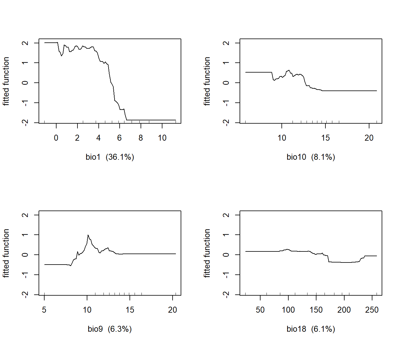 Partial regression plots showing the response of subalpine fir to WorldClim bioclimatic indices in a boosted regression tree model.