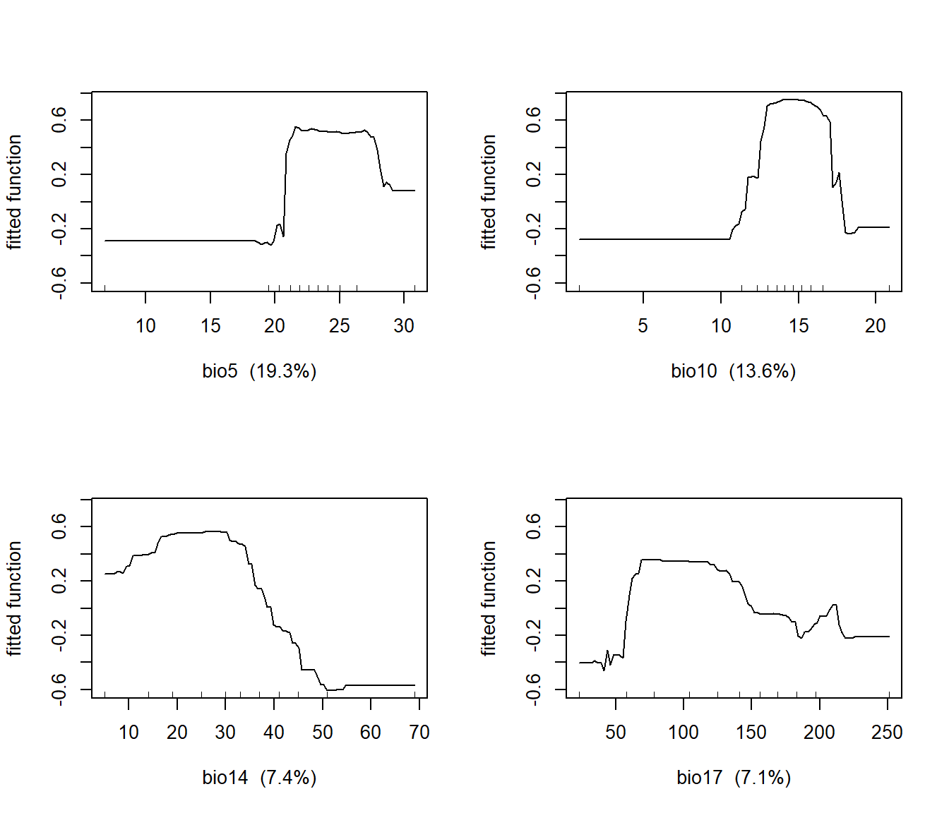 Partial regression plots showing the response of Douglas-fir to WorldClim bioclimatic indices in a boosted regression tree model.