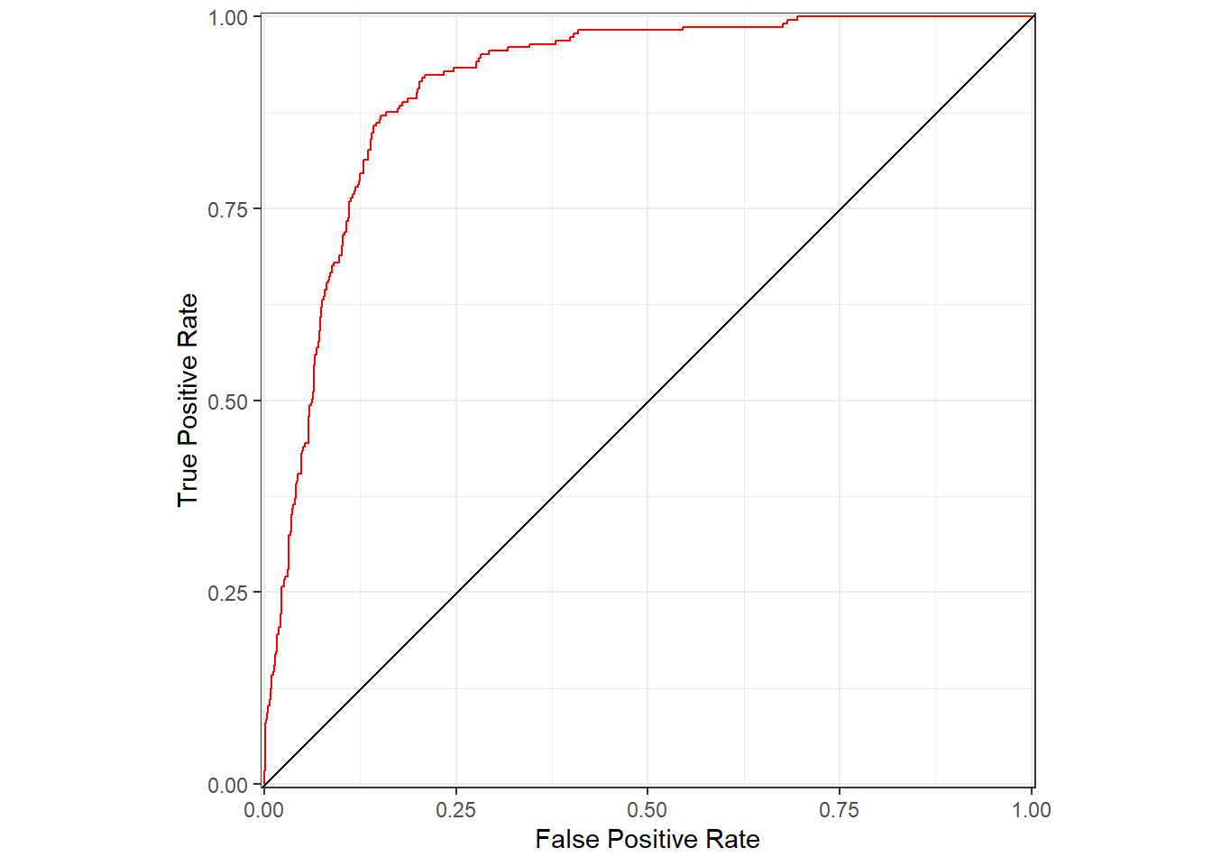 Area under the receiver operating characteristics (ROC) curve for predictions of subalpine fir occurrence based on WorldClim bioclimastic indices.
