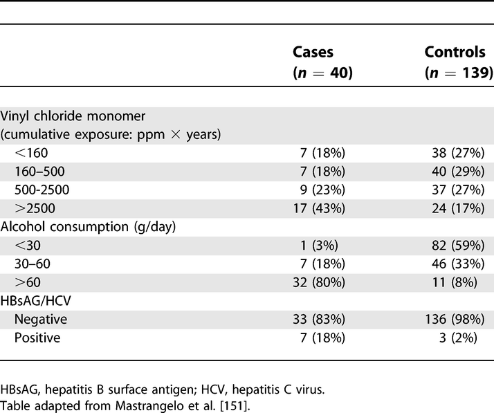 Exposure among Liver Cirrhosis Cases and Controls
