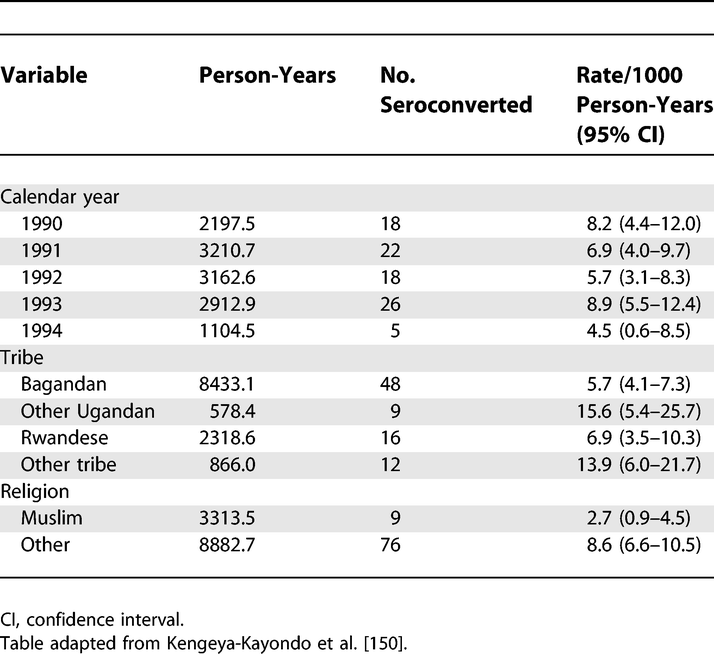 Rates of HIV-1 Seroconversion by Selected Sociodemographic Variables: 1990–1993