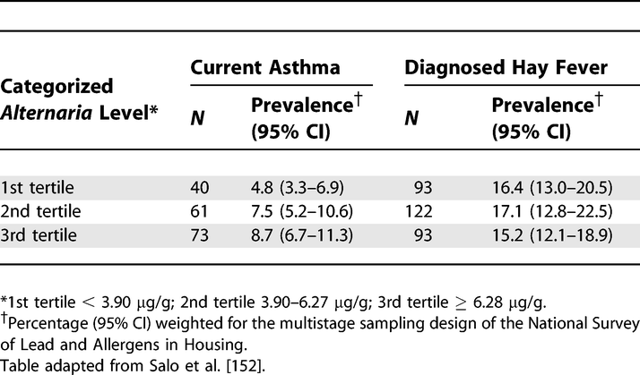 Prevalence of Current Asthma and Diagnosed Hay Fever by Average Alternaria alternata Antigen Level in the Household