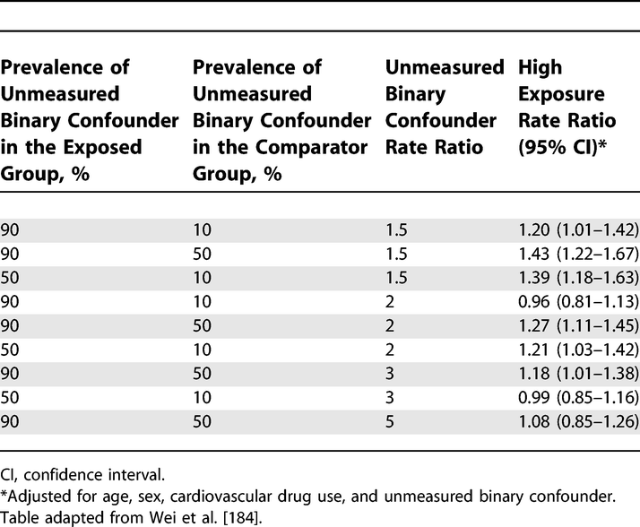 Sensitivity of the Rate Ratio for Cardiovascular Outcome to an Unmeasured Confounder