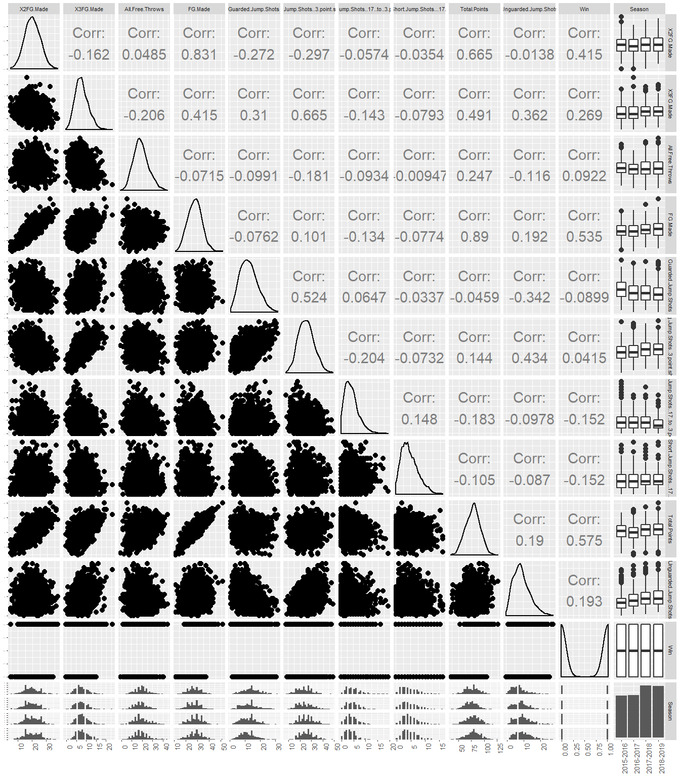 Plot Matrix for Shots Dataset