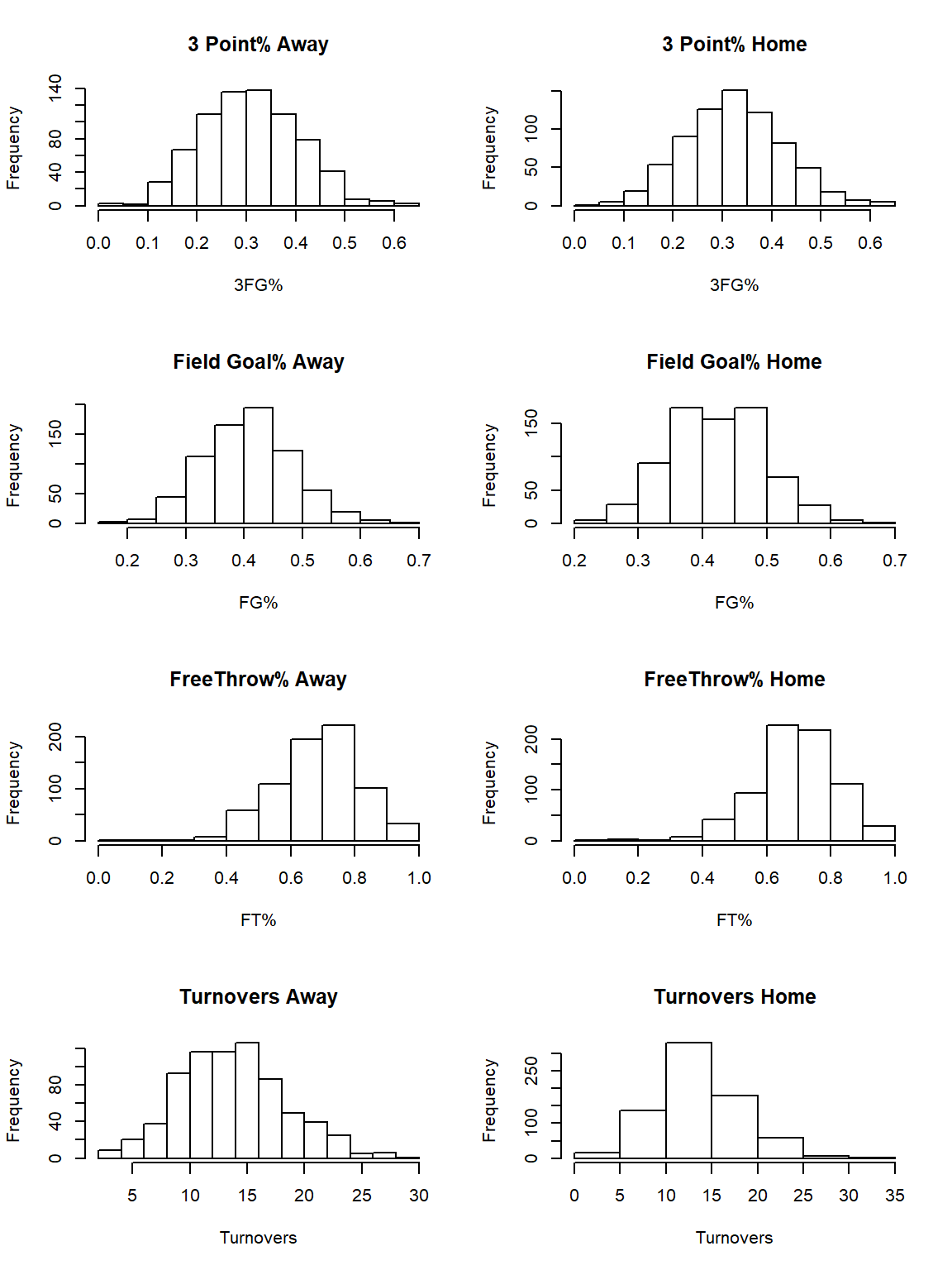 Distribution of Variables; Away vs. Home