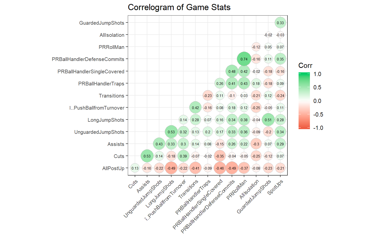 Correlogram of Game Statistics