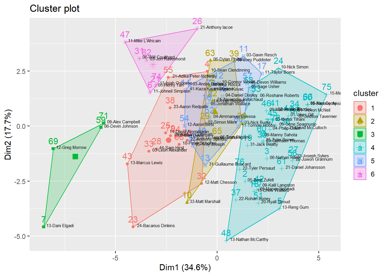 Redefining NBA Divisions By Clustering  Squared Statistics: Understanding  Basketball Analytics