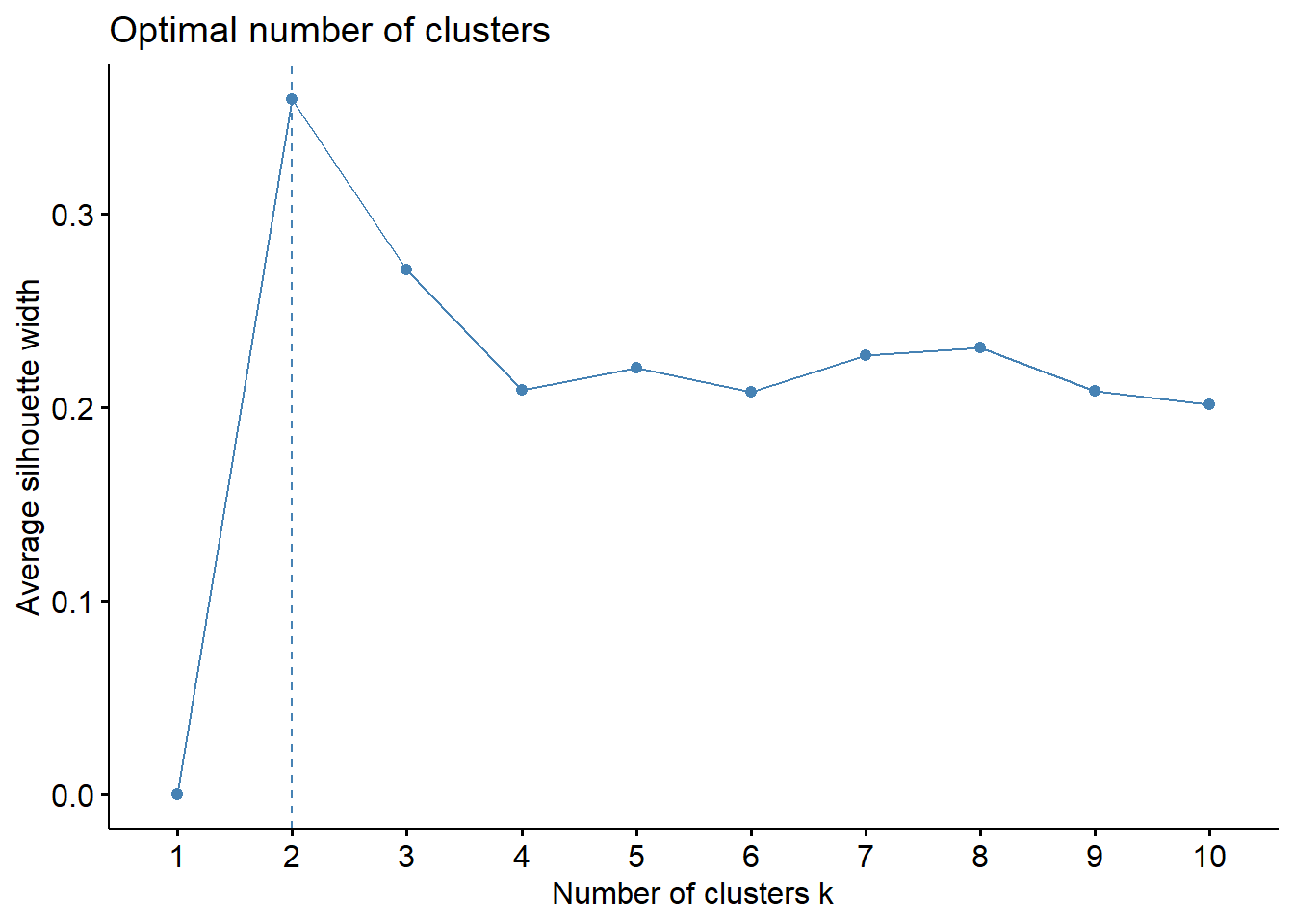 Silhouette Method for finding the optimal number of clusters for the 2016-17 season 