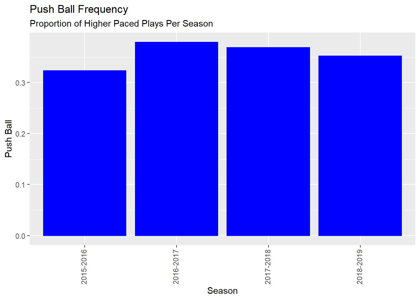 Carleton Pace Per Season