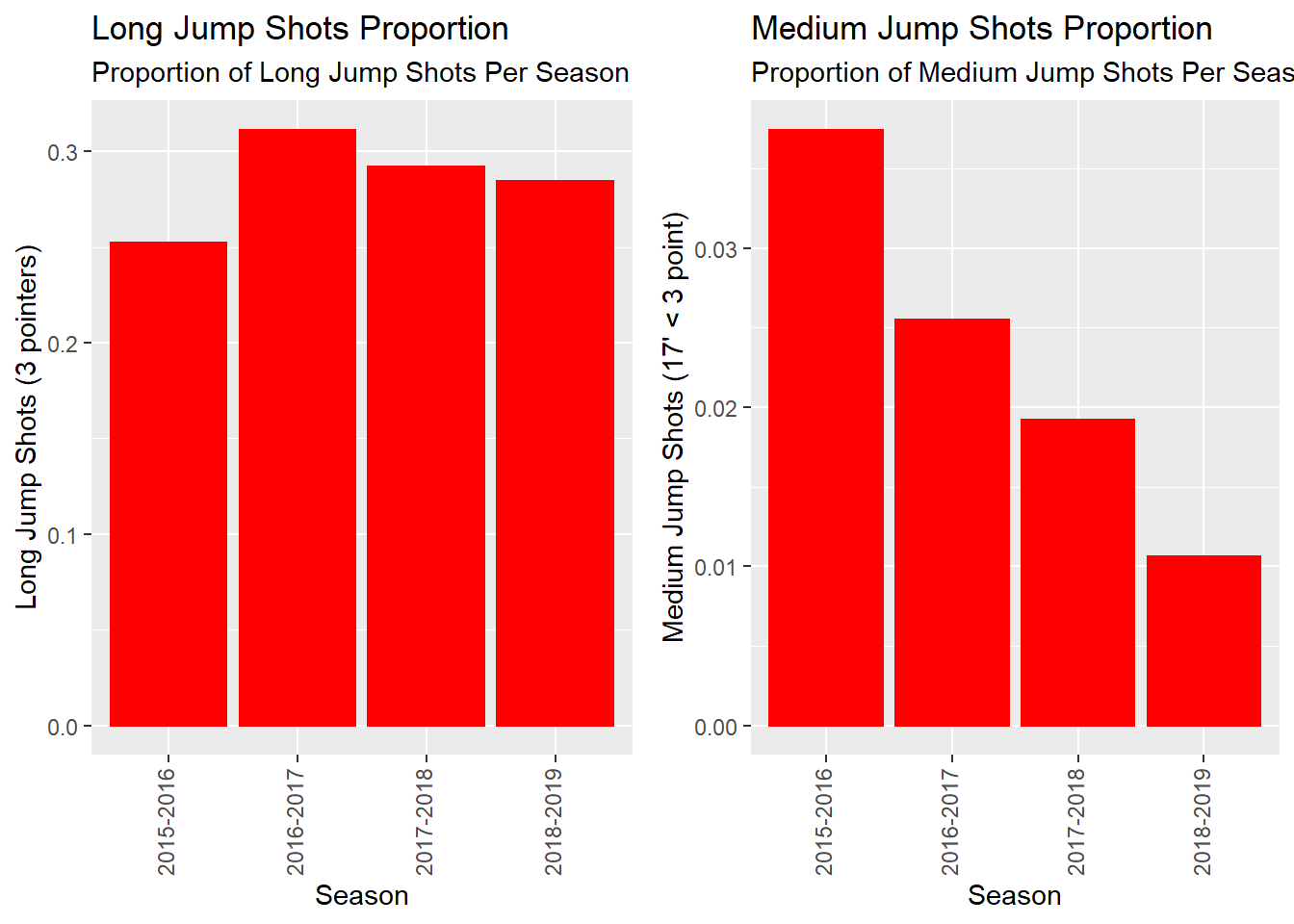 Carleton Shot Types Per Season