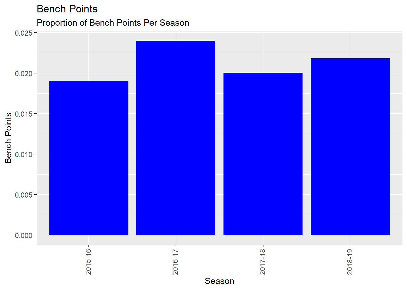 Carleton Bench Points Per Season