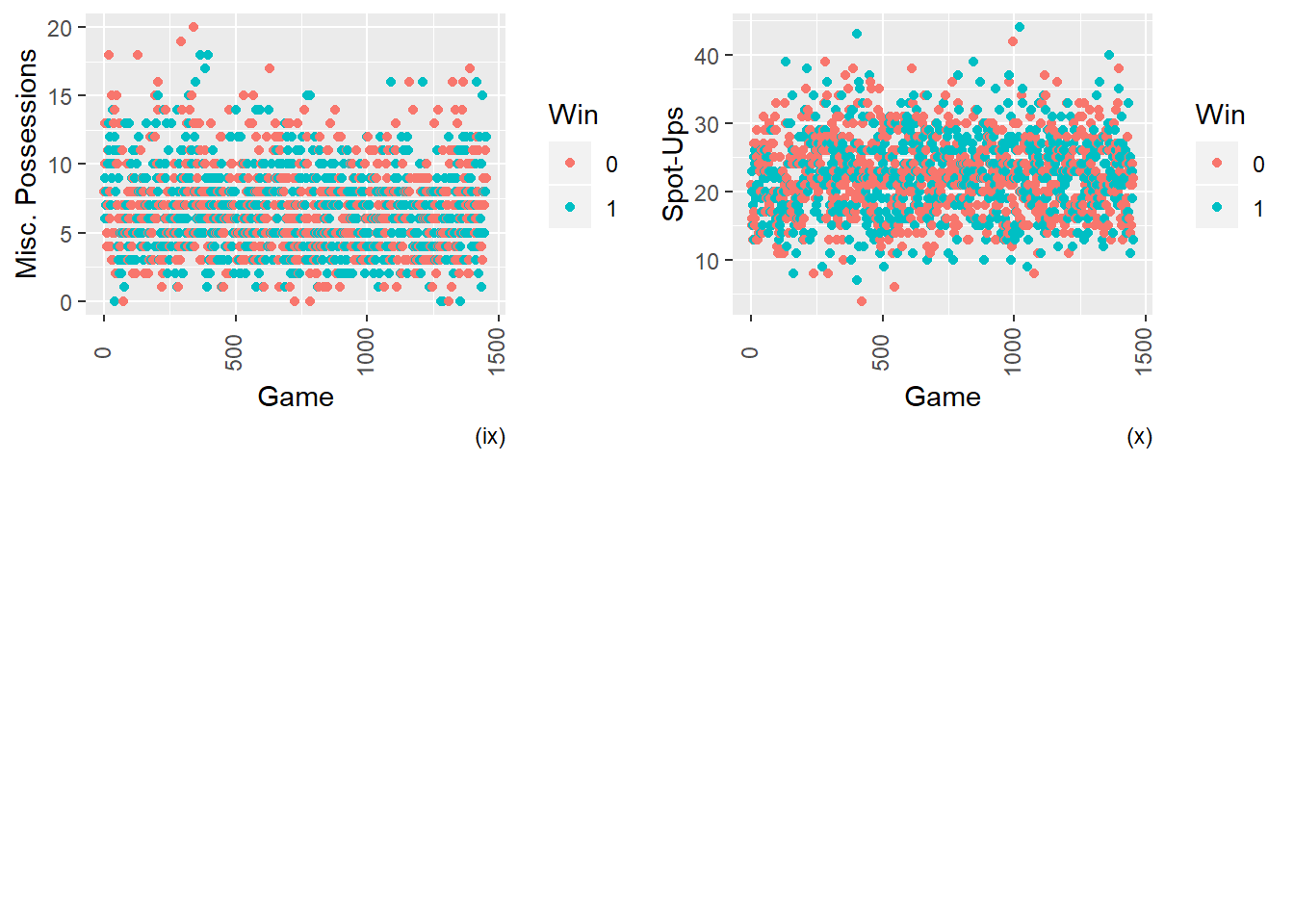 Scatterplots of certain Play Types vs. Wins (1) or Losses (0)