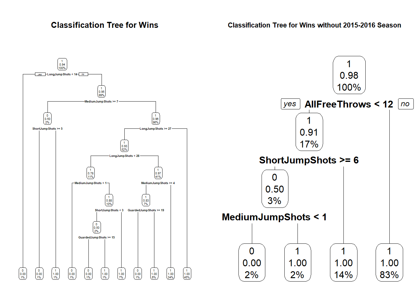 Carleton Classification Tree for Wins using Shots Data