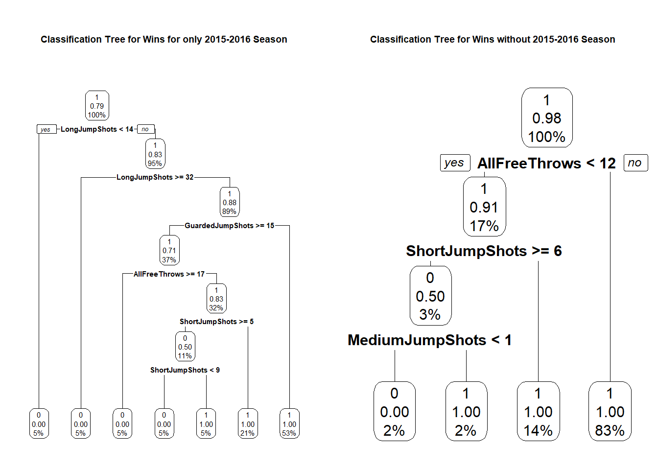 Carleton Classification Tree for Wins using Shots Data on Seasons with Dave Smart vs Classification Tree for Wins on Season without Dave Smart. Note: 0 denotes loss and 1 denotes a win