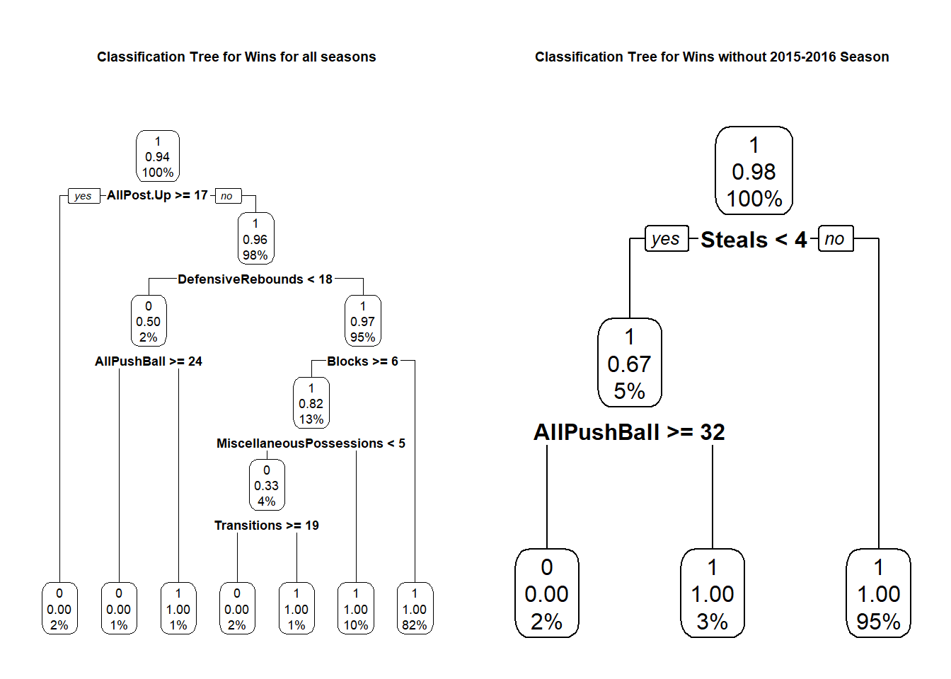 Carleton Classification Tree for Wins using Combined Data on Seasons with Dave Smart vs Classification Tree for Wins for all Seasons. Note: 0 denotes loss and 1 denotes a win