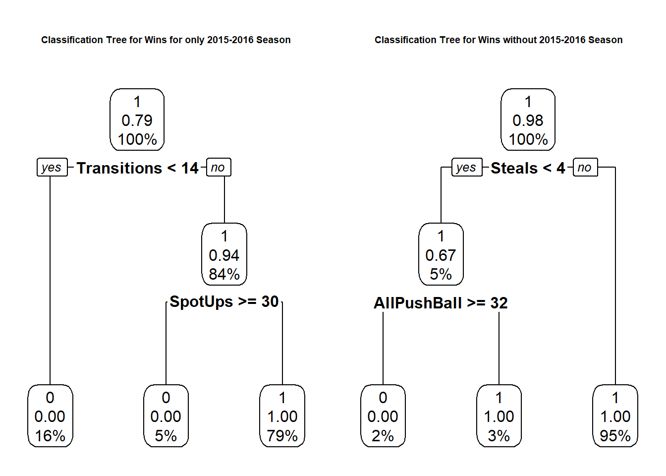 Carleton Classification Tree for Wins using Combined Data on Seasons with Dave Smart vs Classification Tree for Wins on Season without Dave Smart. Note: 0 denotes loss and 1 denotes a win