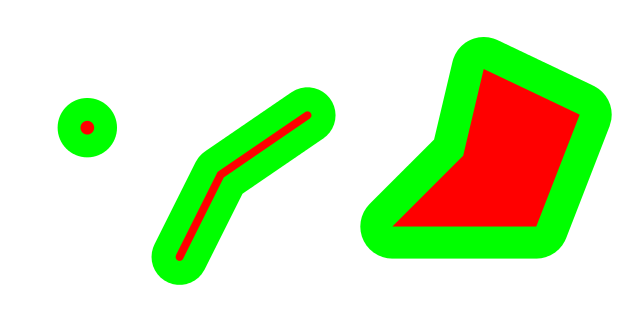 Diagram showing a buffer (green) of a point, line and polygon feature (red).[Source](https://en.wikipedia.org/wiki/Buffer_analysis#/media/File:GIS_Buffer.png)