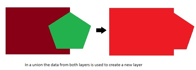 Diagram showing a union of two polygon layers.[Source](http://wiki.gis.com/wiki/images/2/28/Union.jpg)