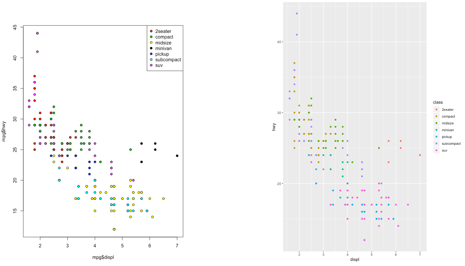 Comparison between standard (left) and ggplot2 plots (right)