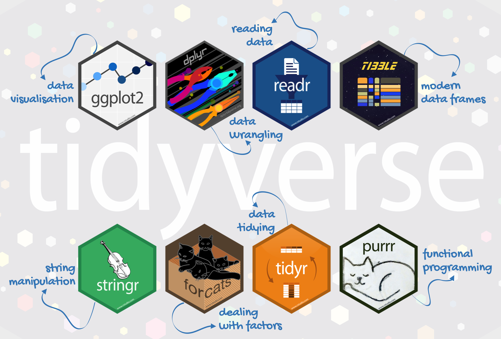 Packages included in tidyverse