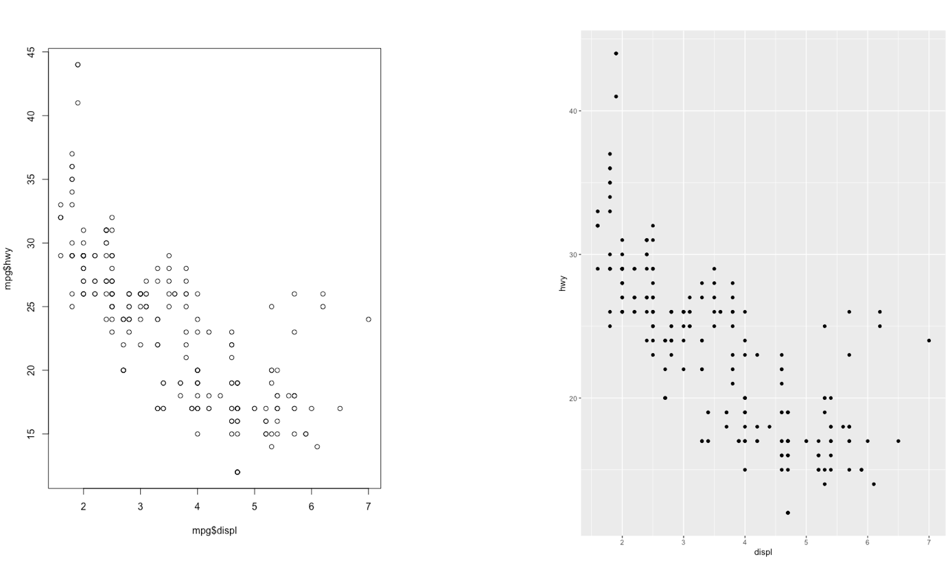 Comparison between standard and ggplot2 plots