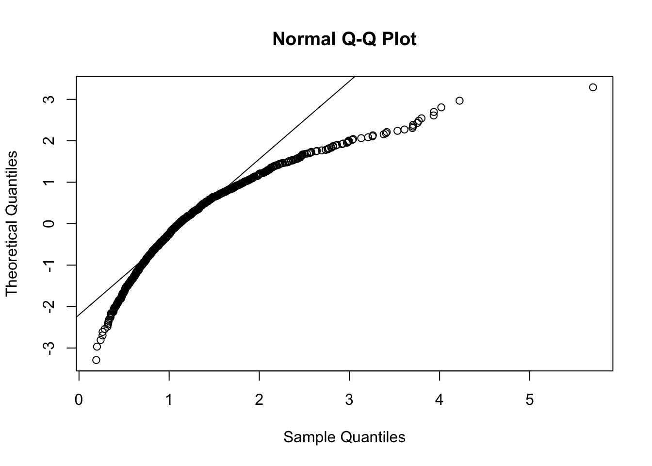 Normal probability plot for the data in the y vector