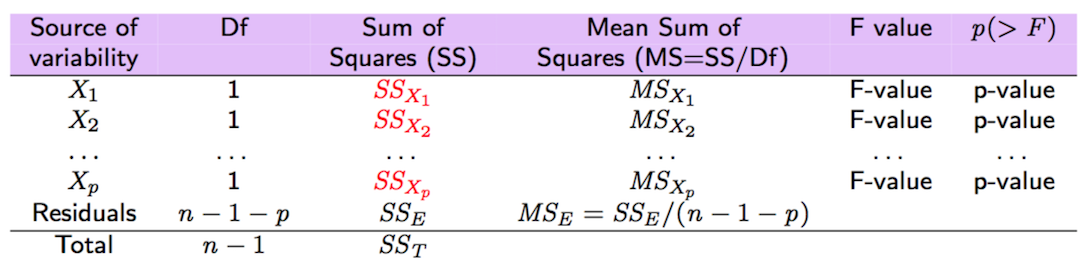 Sequential F-tests in case of multiple regression