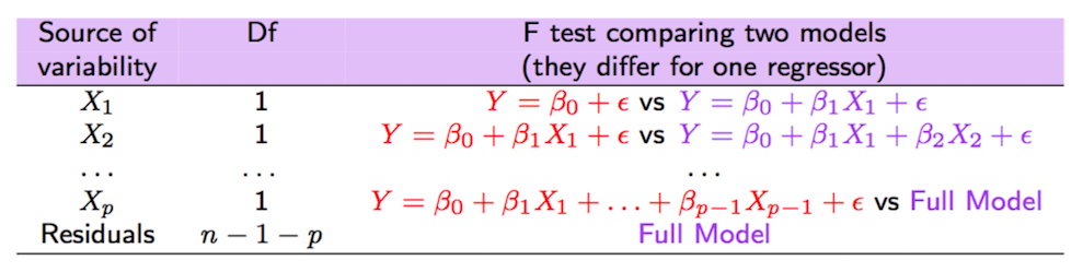 Sequential F-tests in case of multiple regression
