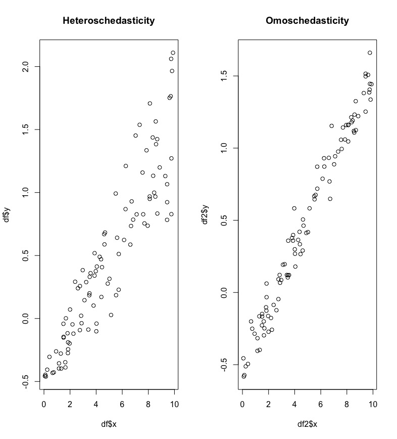 Scatterplot in case of non constant and constant variance