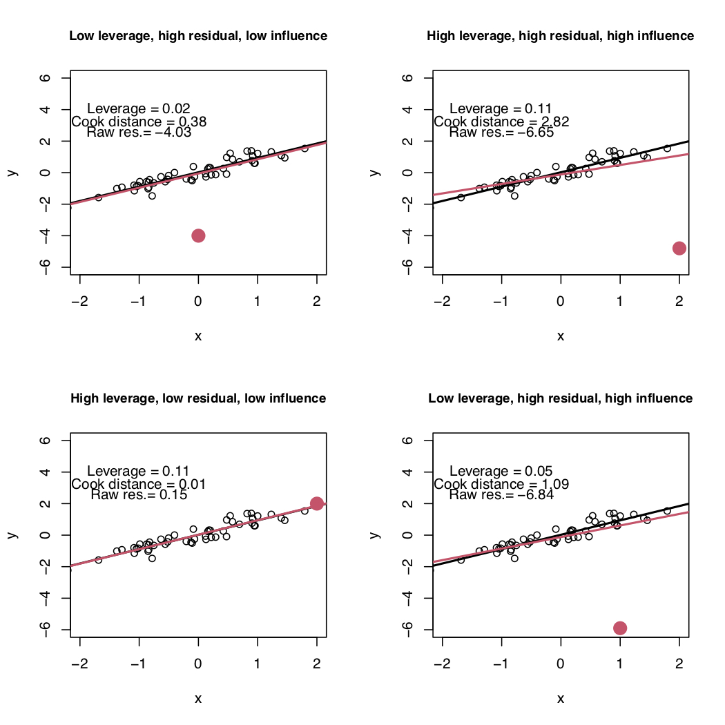 Simple linear regression model: four possible situations with respect to leverage, residual and influence.