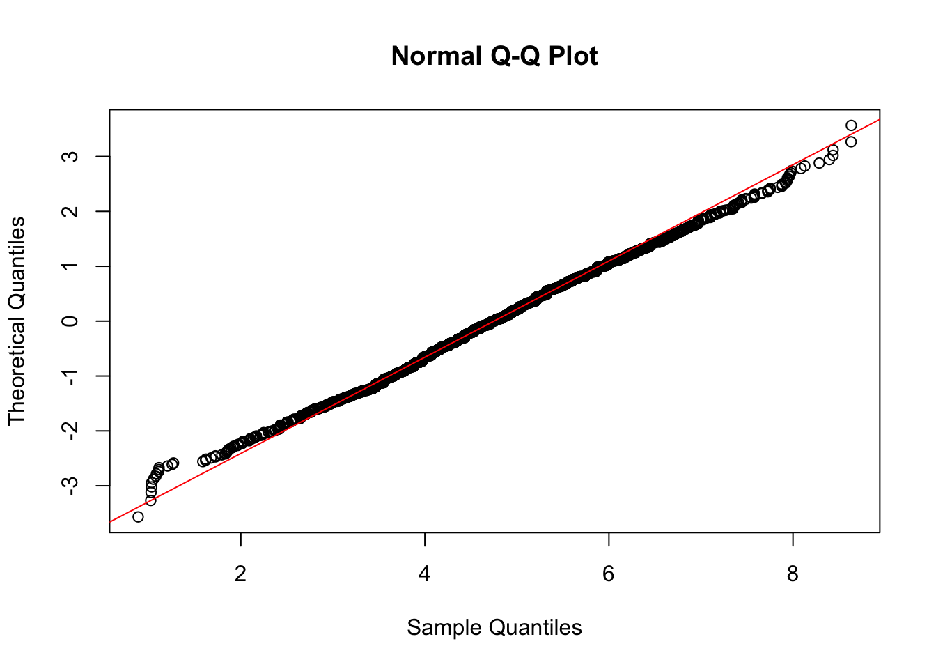 Normal probability plot della variabile trasformata `ahe2`