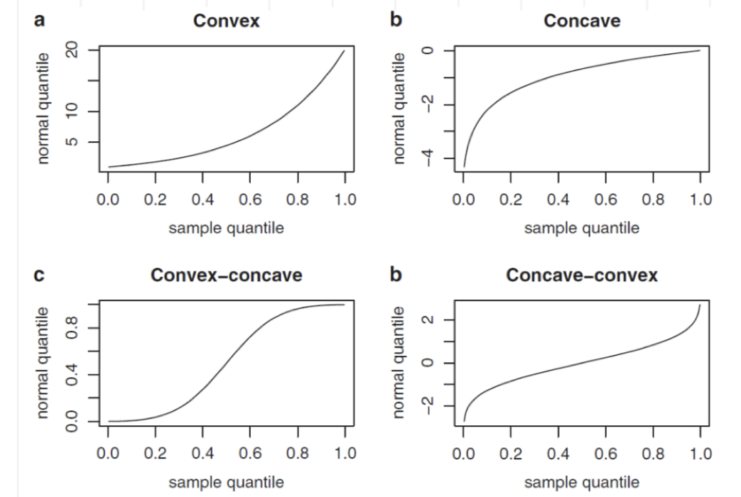 Possibili casi di non normalità: a = asimmetria negativa, b = asimmetria positiva, c = code più pesanti della Normale, d = code più leggere della Normale.