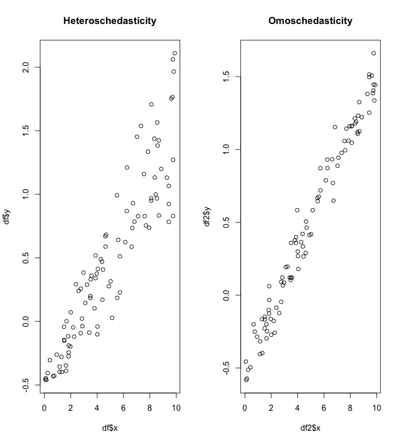 Scatterplot in caso di etero- ed omoschedasticità.