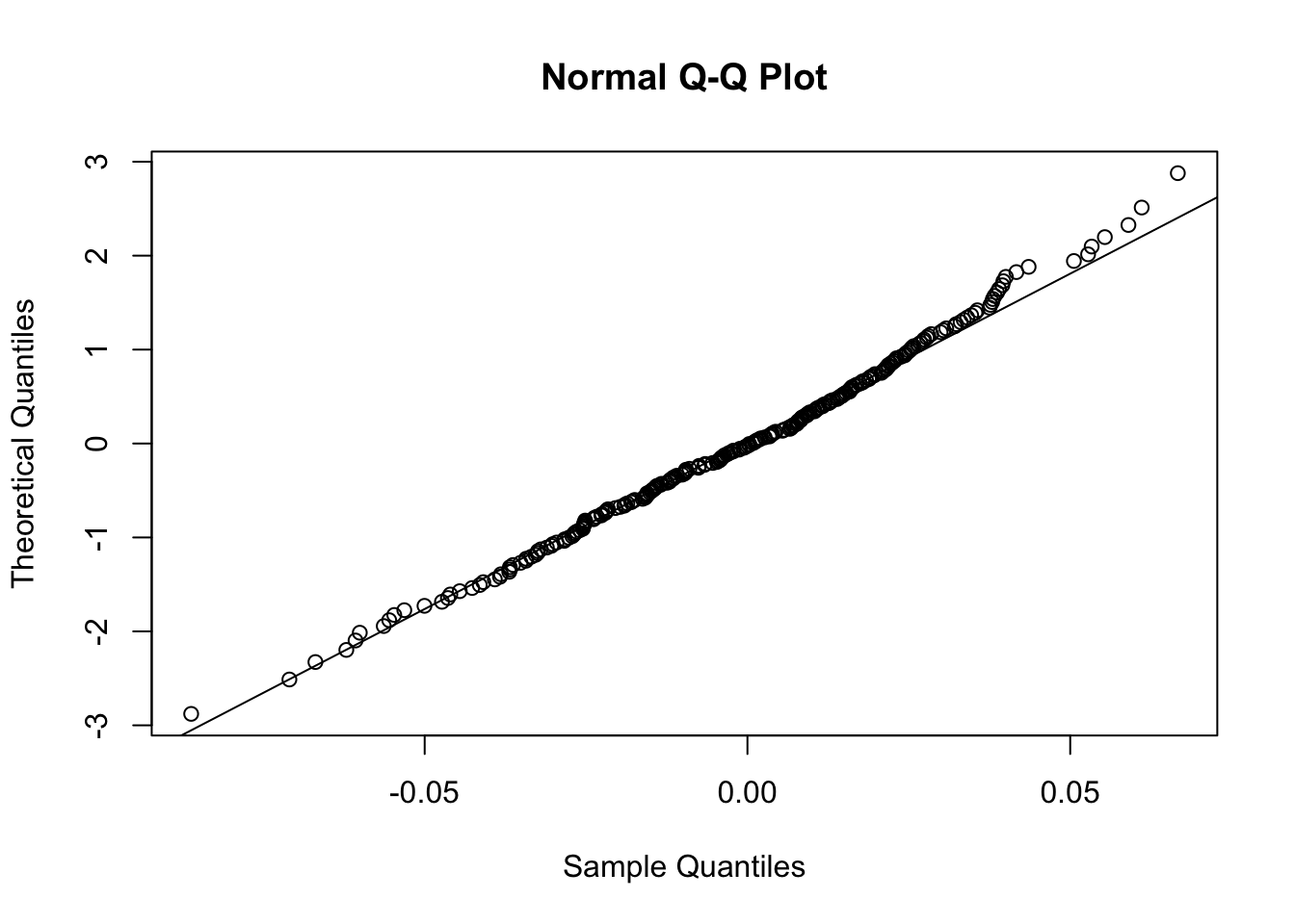 Normal probability plot for the data in the y vector