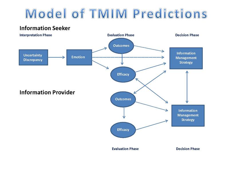 3.1 Uncertainty Management Theories | Communication Theory